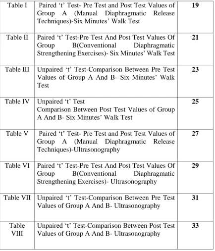 Table I  Paired ‘t’ Test- Pre Test and Post Test Values of Group A (Manual Diaphragmatic Release 
