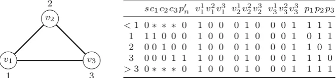 Fig. 1 Left: A graphset of worlds) as indicated by the ﬁrst column of the table. Each column represents the assignments of avariable as indicated in the ﬁrst row