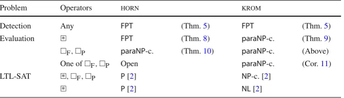 Table 1 Results overview
