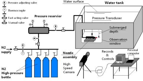 Fig. 3. The experimental setup of underwater gaseous jets. 