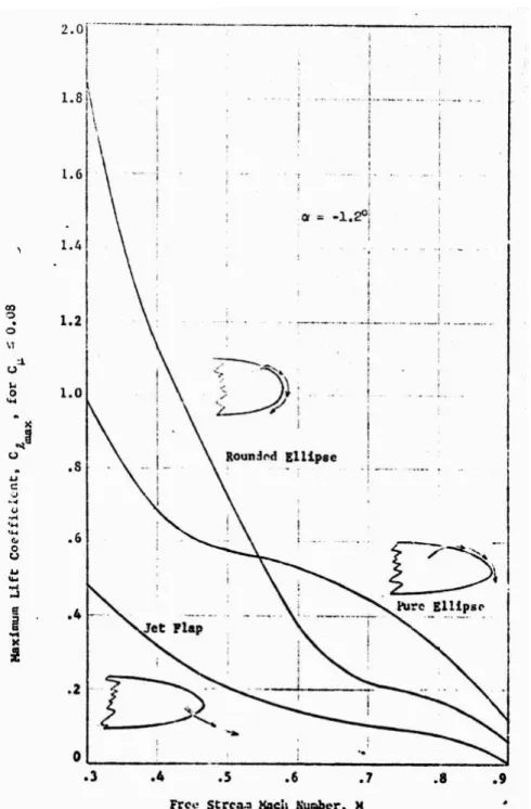 Figure 1.3: Maximum lift obtained by Englar with different Coanda geometries at range of Mach numbers for C µ ≤ 0.08 [4].