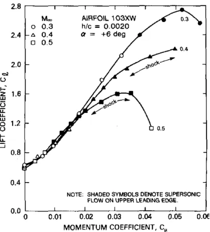 Figure 1.9: Effect of upper surface shock on the NCCR1610-8054 103XW CC experi- experi-ment [8].