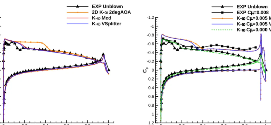 Figure 3.7: Pressure coefficients comparing the impact of simplifications to the model, with freestream conditions at M = 0.8 and α = 3.0.