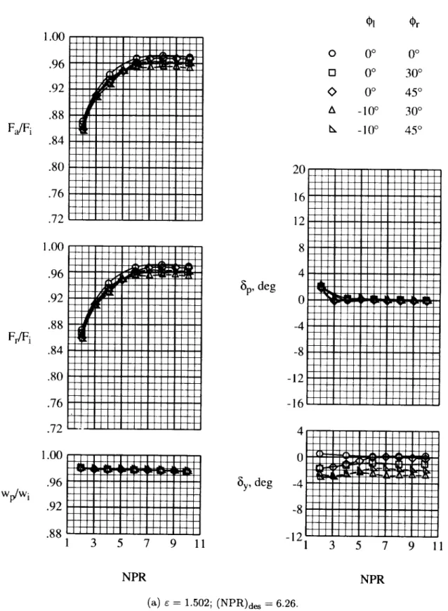 Figure 10. Effect of Coanda flap angles on internal performance. Long Coanda flaps; Wc = 0.10.