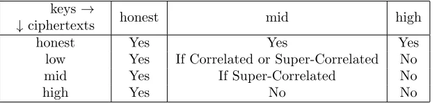 Figure 1: Do alternate keys correctly decrypt alternate ciphertexts?
