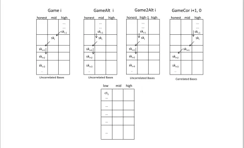 Figure 4: Intermediate Hybrids for Lemma C.3: From Game i to GameCor’ i + 1
