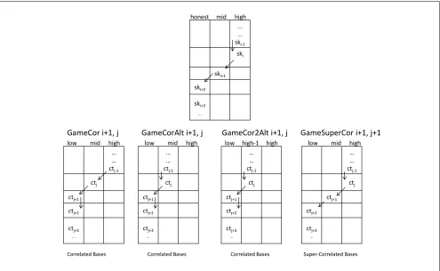 Figure 5: Intermediate Hybrids for Lemma C.8: From GameCor (i + 1, j) to GameSuperCor (i + 1, j + 1)