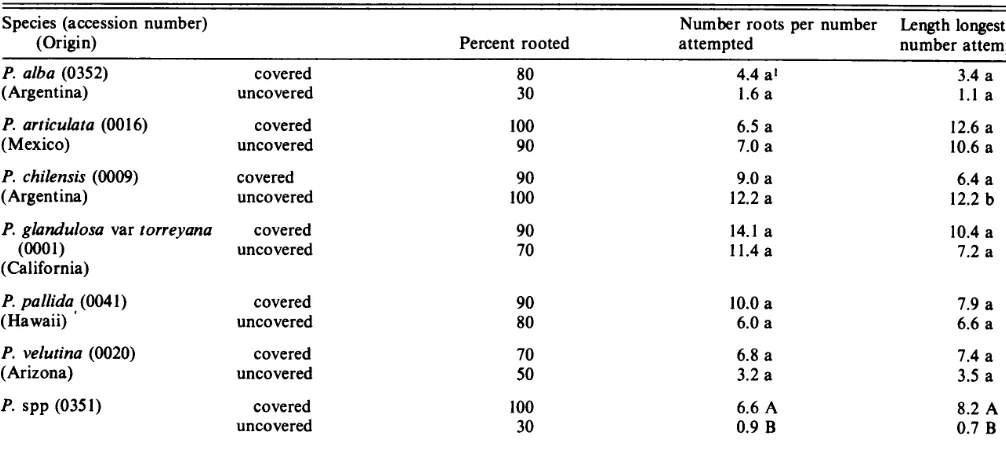 Table 2. Comparison of rooting formulation described here with a com- mercially available rooting formulation.* 