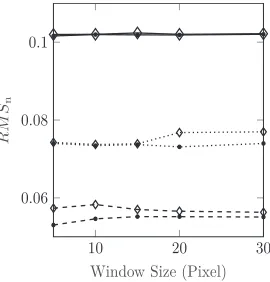 Figure 8. FB with LK using the shaker images.: 1 Hz,:3 Hz, and:4 Hz. At each shaker frequency,: min(RMSn),and ⋄ : FB.