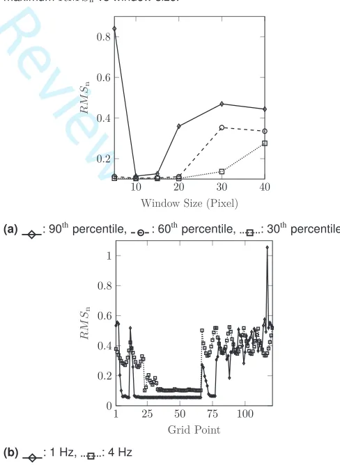 Fig.For Peer Reviewinterrogation window sizes that maximise the techniqueaccuracy, which is dependent on the target displacementseries as a function of interrogation window sizes andsubpixel estimation methods