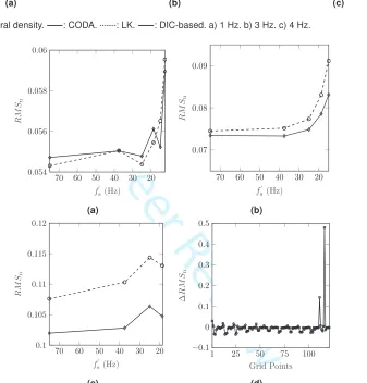 Figure 4. Power spectral density.: CODA.: LK.: DIC-based. a) 1 Hz. b) 3 Hz. c) 4 Hz.