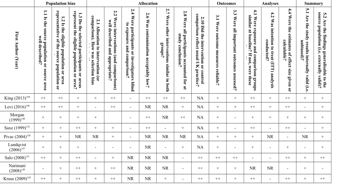 Table 1 Risk of bias gradings for the included non-randomised controlled studies
