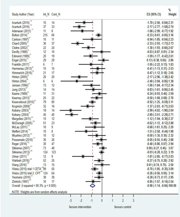 Figure 3 Meta-analysis of post-treatment effect size (ES) for PTSD total symptoms, comparing all  psychological interventions with control.