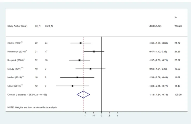 Figure 4 Meta-analysis of post-treatment effect size (ES) for PTSD total symptoms, comparing phased- phased-based psychological interventions with control.