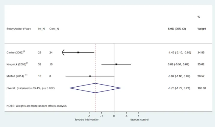 Figure 6 Meta-analysis of post-treatment standardised mean difference (SMD) for emotional  dysregulation, comparing phased-based psychological interventions with control.