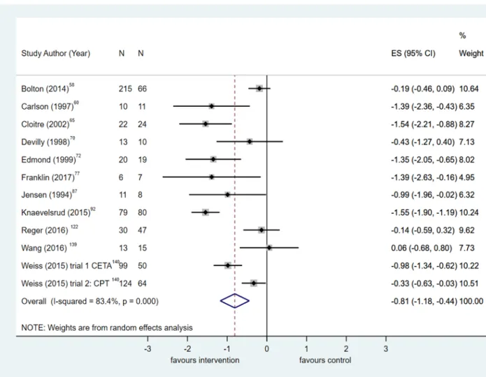 Figure 10 Meta-analysis of post-treatment effect size (ES) for anxiety symptoms, comparing all  psychological interventions with control.