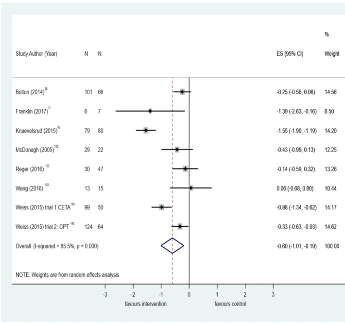 Figure 11  Meta-analysis of post-treatment effect size (ES) for anxiety symptoms, comparing trauma- trauma-focused CBT with control.