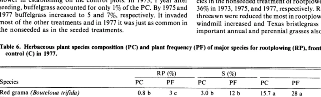 Table 6. Herbaceous plant species composition (PC) and plant frequency (PF) of major species for rootplowing (RP), front-ending stacking (S), and control (C) in 1977