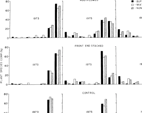 Fig. 2. Species composition in 1973, 1975, and 1977 after rootplowing, front-end stacking, and no mechanical treatment