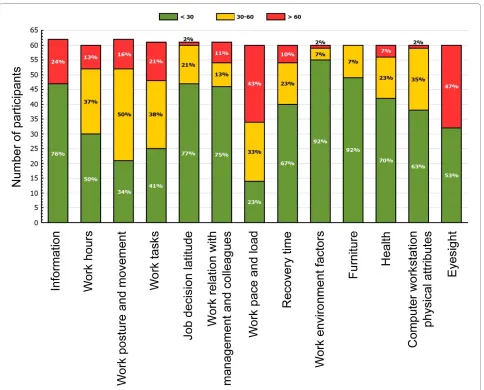Figure 3 An example of the feedback on the questionnaire results of a group
