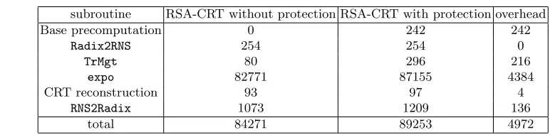 Fig. 4. cycle count for a RSA-CRT without and with SCA-FA protections