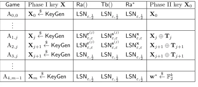 Figure 6: Summary of Games