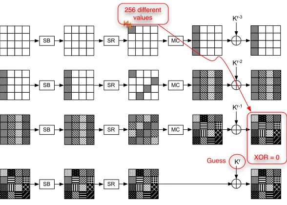 Fig. 1.SDFA-R4: faults are injected between the MixColumns of rounds r − 4 and r − 3. The XOR of all values in each byte is 0 at the