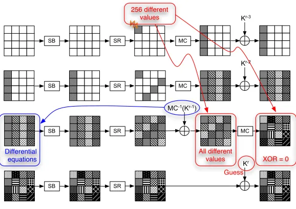 Fig. 4.Improved attacks on the AES-192 and the AES-256: faults are injected between MixColumns of rounds r − 4 and r − 3