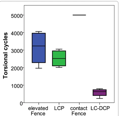 Figure 10 Cycles to failure. Boxplots of the number of test cycles un-til construct failure during cyclic torsional testing