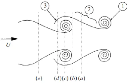 Figure 1.5: Coherent structure interaction with (1) the azimuthally coherent ring, (2) the braid region and (3) the streamwise component of the large-scale motion, Citriniti &amp;