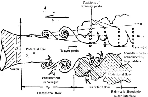 Figure 1.7: Notation for round free jet as described by Yule et al. (1978) [258]