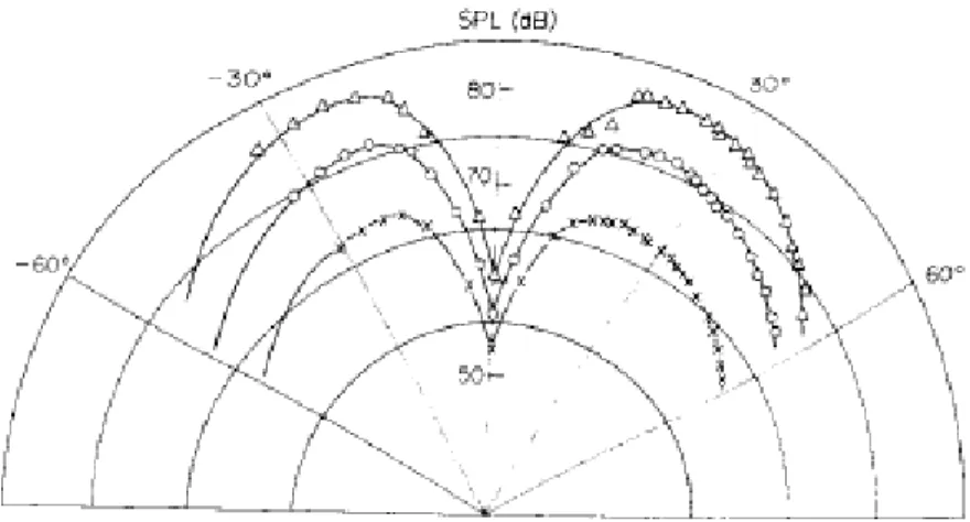 Figure 1.10: Directivity patterns for 3/4-inch jet: 6% filtered signals, center frequency 3000 Hz, Morris et al