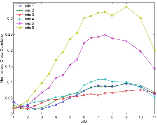 Figure 1.14: Maximum normalized cross-correlations between the near-field and far-field pressure as a function of downstream position, Pinier (2007) [182]