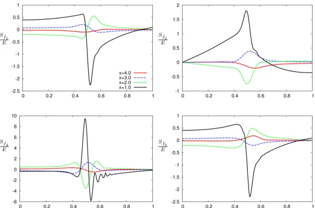Figure 3. Sensitivity of the semi-analytical supersonic jet. From top the bottom we have respectively, the gradient of E with respect to the forcing acting in the continuity, r-momentum, x-momentum and energy equation at different fixed position in the str