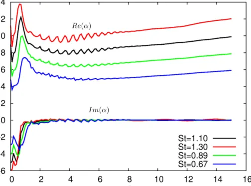 Figure 7. Axial distribution of the streamwise wave-number α for different values of the Strouhal number, respectively 1.10, 1.30, 0.89, 0.67.