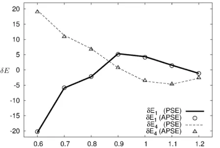 Figure 2. Comparison between results from PSE equations (lines) and from adjoint PSE equations (symbols) is made for the test case M = 2.1.