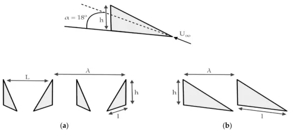 Figure 1. Schemes of two main configurations. (a) Counter rotating VGs Configuration and (b) Co- Co-rotating VGs Configurations of Vortex Generators