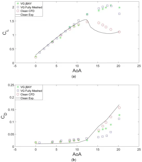 Figure 6.  Comparison for DU97W300 and Re = 2 × 10   data  of  (a) lift coefficient and (b) drag  coefficient between experimental and computational fluid dynamics (CFD) data