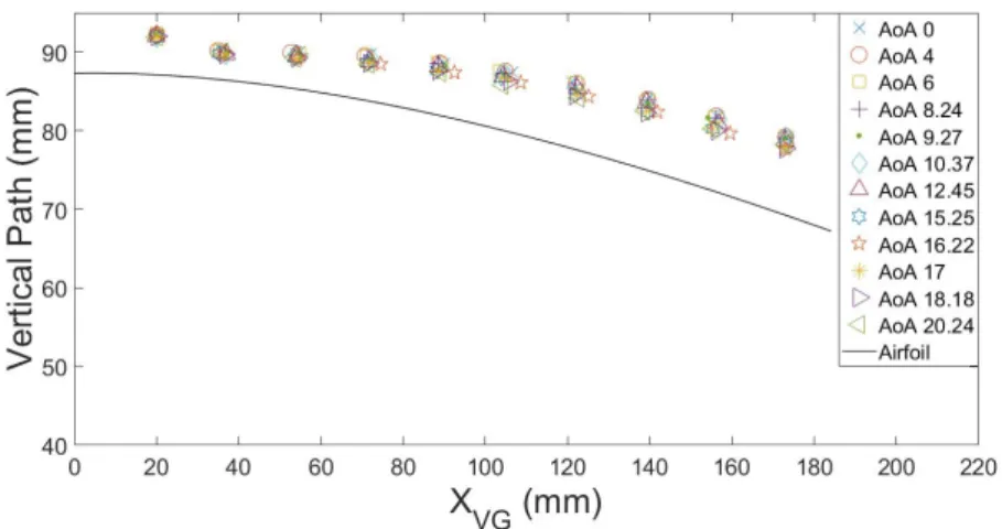 Figure 7.  Comparison of vertical peak vorticity paths for different angles of attack (AoAs)