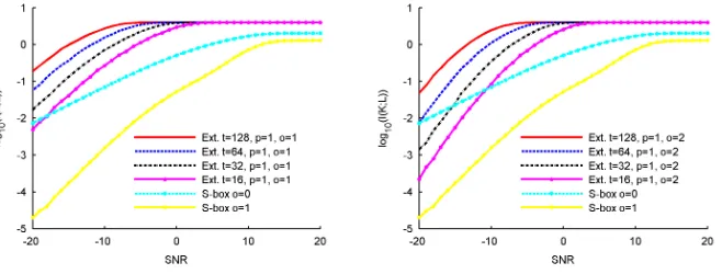 Fig. 6. Multi-sample attacks, serial imp.,re-keying with masking of order 1.Fig. 7. Multi-sample attacks, serial imp.,re-keying with masking of order 2.