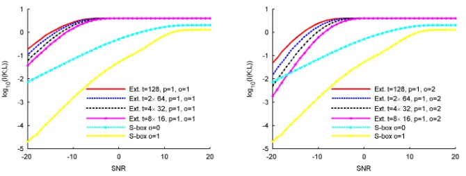 Fig. 9. Multi sample attacks, serial imple-mentation, re-masking, order 2.