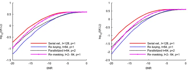 Fig. 10. Multi sample, serial implementa-tion, re-masking, order 1.Fig. 11. Multi sample, serial implementa-tion, re-masking, order 2.