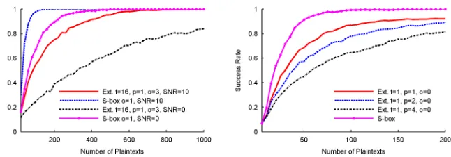 Fig. 13. Multi-sample correlation attacksagainst masked implementations, normal-ized product combining.Fig