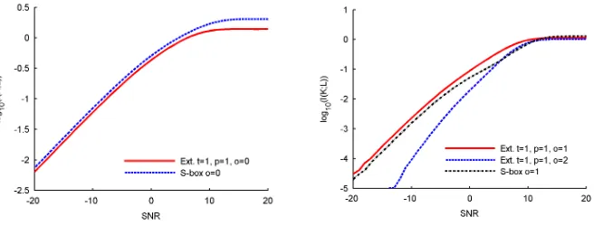 Fig. 4. Single sample attacks, serial im-plementation, with masking.