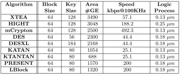 Table 5. Comparison of lightweight block cipher implementations