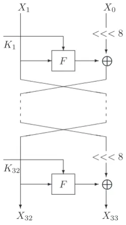 Fig. 1. Encryption procedure of LBlock