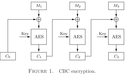 Figure 1.CBC encryption.