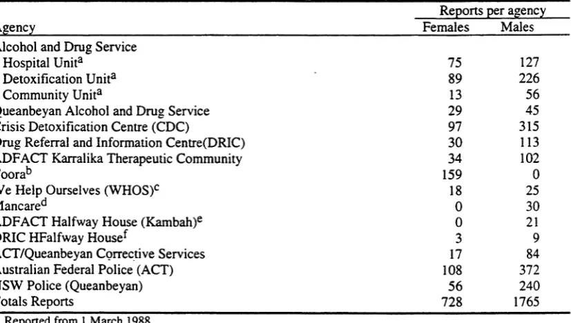 Table 3-1: Number of Agency Reports September 1987—December 1989