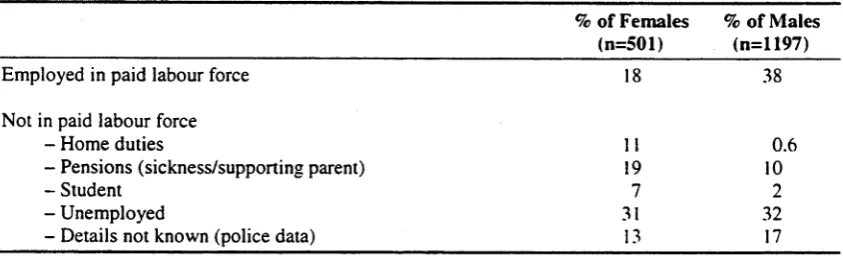 Table 4-1: Employment Status