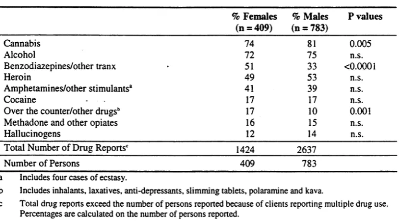 Table 4-5: Recent drug use